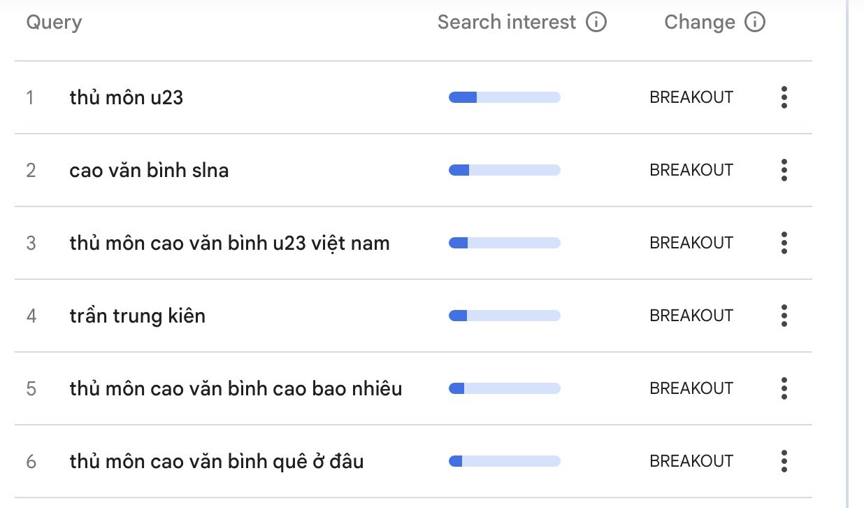 Loạt từ khóa tăng trưởng đột phá liên quan chủ đề Cao Văn Bình.