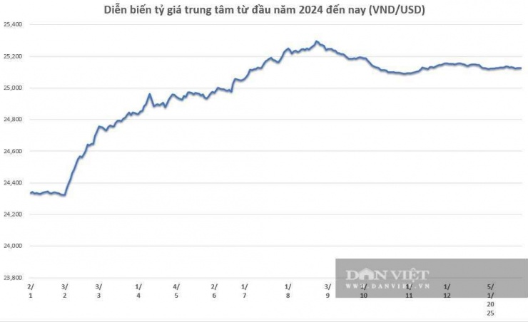 Tỷ giá USD/VND hôm nay được cập nhật tại ngân hàng thương mại như Vietcombank đang niêm yết giá USD ở 26.031 - 26.381 VND/USD.