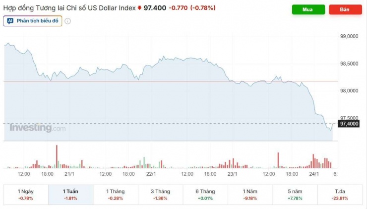 Diễn biến chỉ số DXY tuần qua. Nguồn: investing.com.