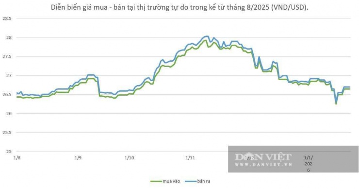 Cập nhật giá USD hôm nay tại thị trường chợ đen giao dịch ở mức 26.650 - 26.700 đồng/USD, tiếp tục phiên thứ 2 không thay đổi. So với phiên đầu tuần, tỷ giá tại thị trường tự do tăng 150 đồng mỗi chiều.