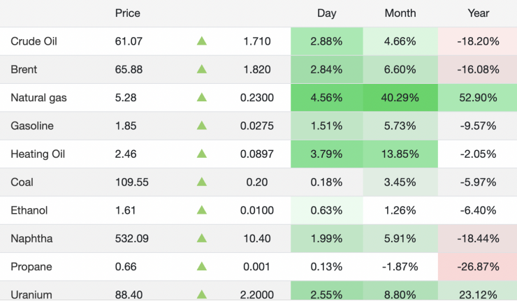 Giá xăng dầu hôm nay 25/1: Tiếp tục bật tăng dữ dội - 1