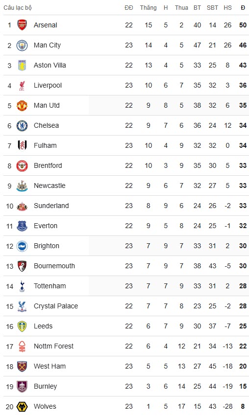 BXH Premier League sau ngày 24/1
