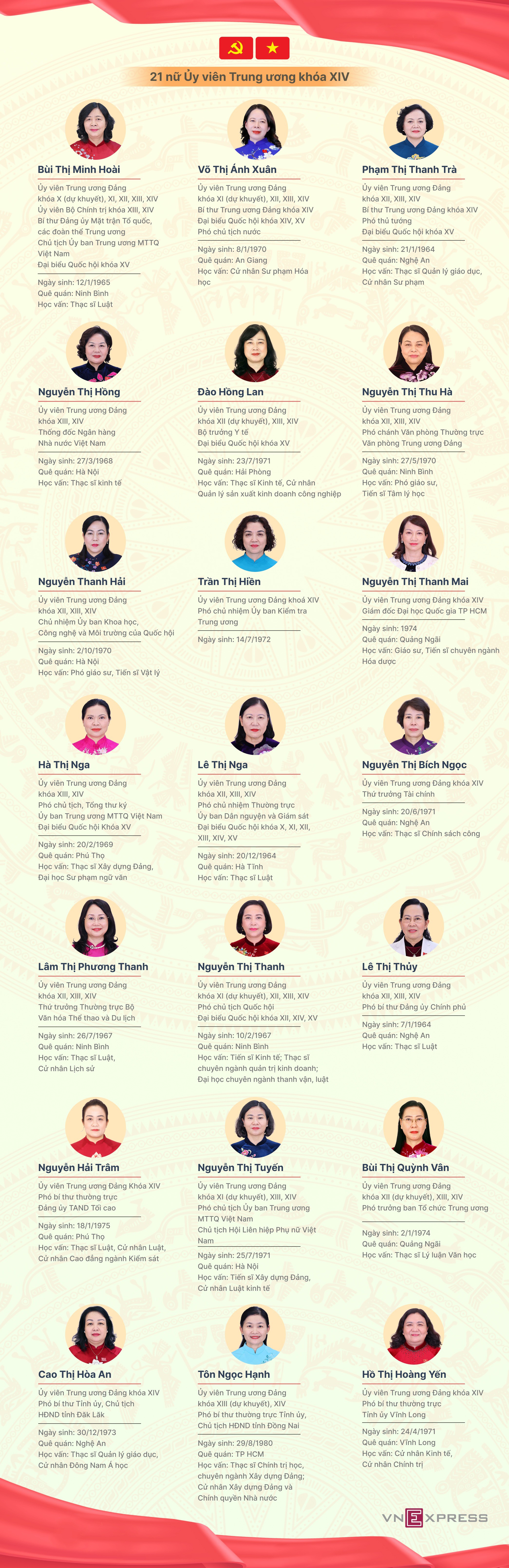 Chân dung 21 nữ Ủy viên Trung ương khóa XIV - 1