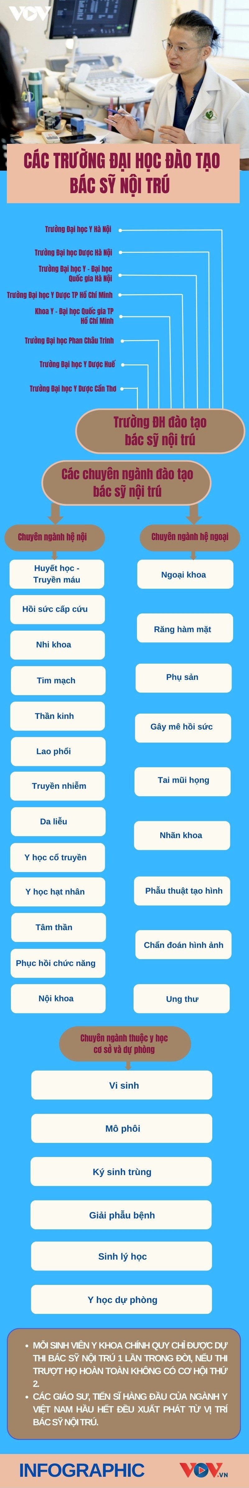 Học chương trình đào tạo “tinh hoa” bác sỹ nội trú ở những trường nào? - 1