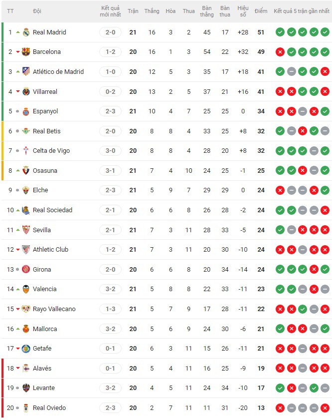 Nóng bảng xếp hạng La Liga: Real Madrid vượt mặt Barca, tạm chiếm ngôi đầu - 2