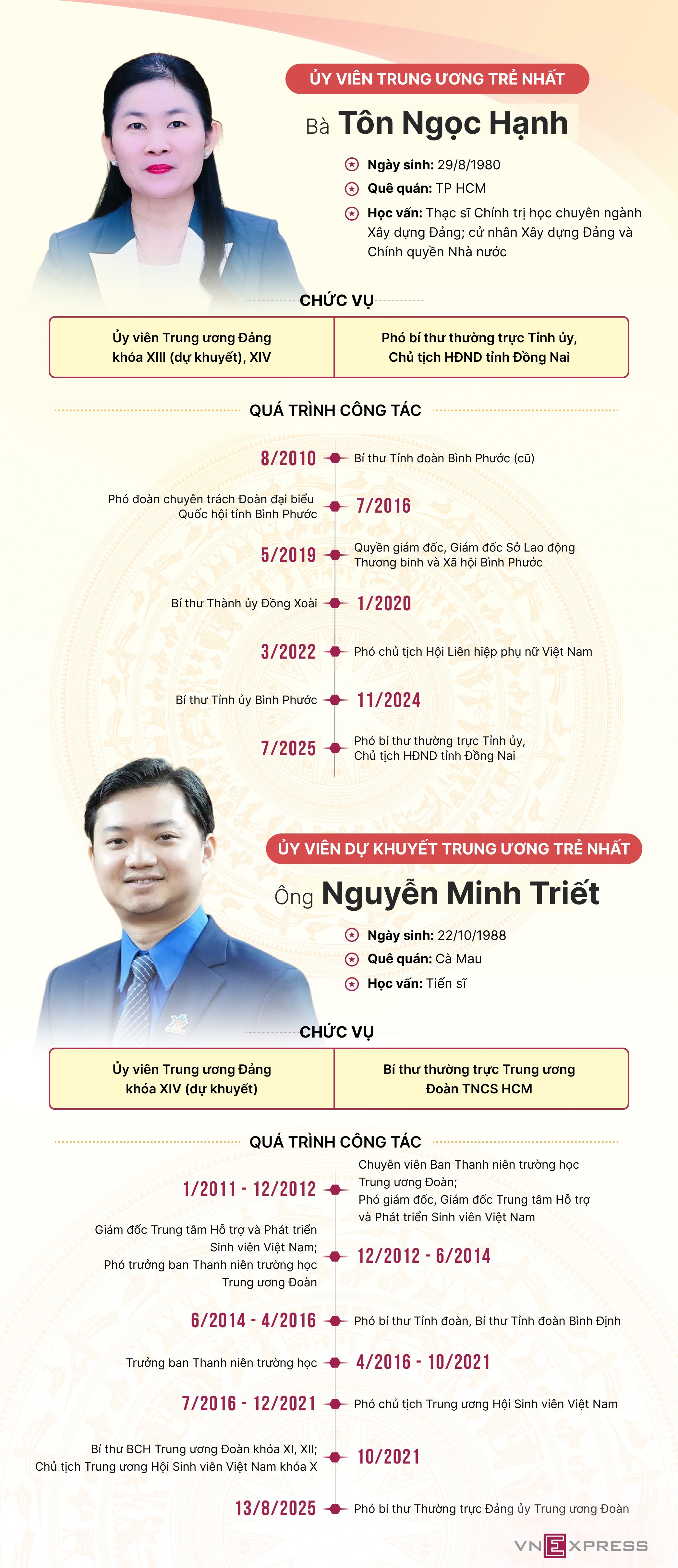 Ủy viên chính thức và dự khuyết trẻ nhất Trung ương khóa XIV - 1