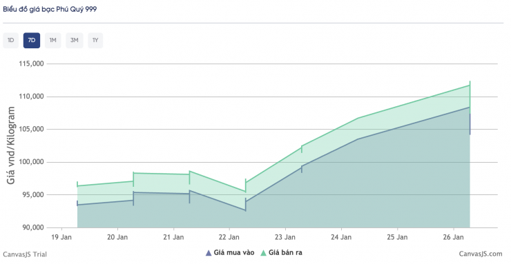 Biểu đồ giá bạc của Phú Quý trong 7 ngày qua.