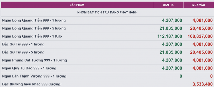 Bảng giá bạc của hệ thống Ancarat tại nhịp điều chỉnh sáng nay.