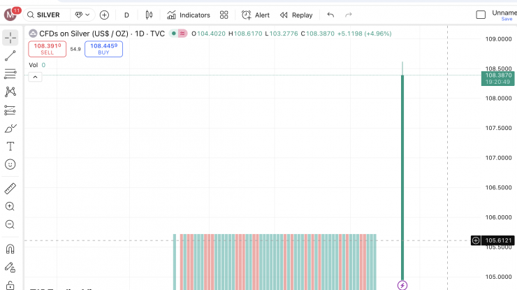 Nguyên nhân khiến giá bạc trong nước mở phiên đầu tuần tăng là do ảnh hưởng từ giá bạc giao ngay trên thị trường quốc tế khi mở phiên sáng nay (theo giờ Việt Nam), giá bạc quốc tế tăng từ ngưỡng 103,3 USD/oz lên vùng 108,4 USD/oz.