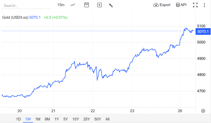 Nguồn: Trading Economics