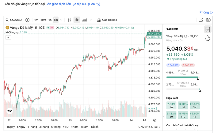 Trong nước, giá vàng cũng tăng mạnh theo đà tăng của giá vàng thế giới. Đến cuối ngày 25-1, giá vàng miếng SJC được các doanh nghiệp niêm yết ở mức 172,3 – 174,3 triệu đồng/lượng (mua – bán), tăng tới 11,5 triệu đồng/lượng so với cuối tuần trước.