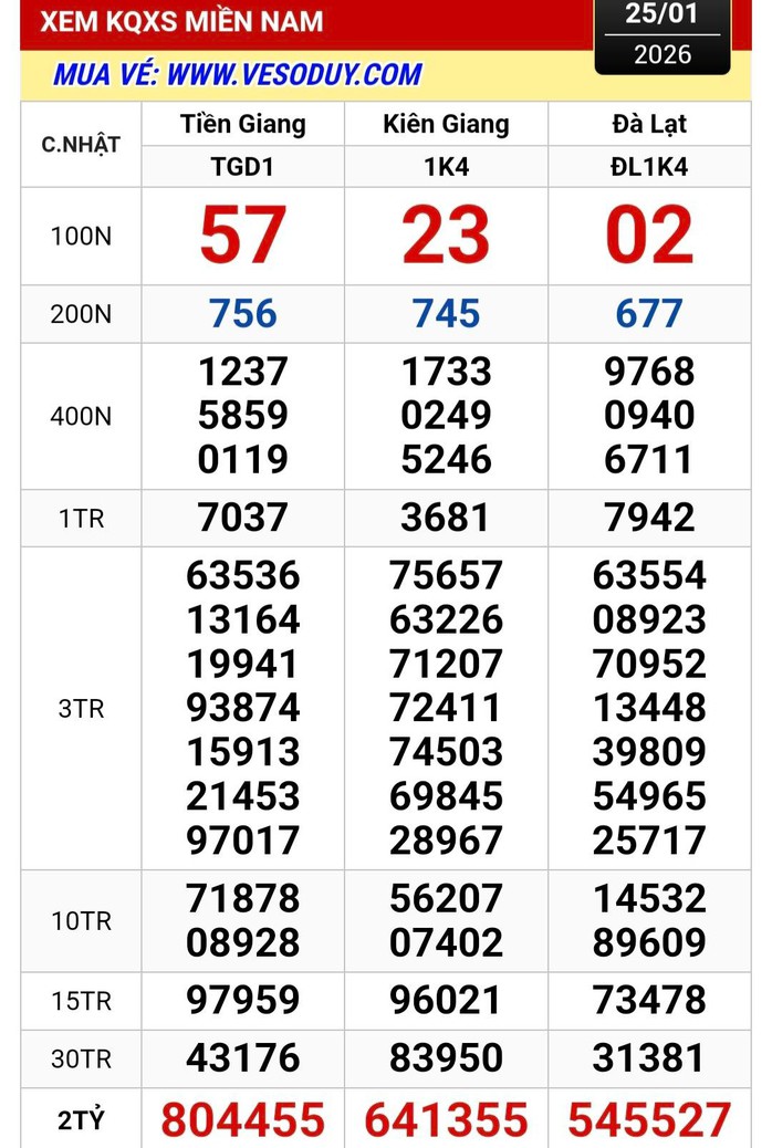 Kết quả xổ số miền Nam ngày 25-1. Ảnh: ĐLVS Duy