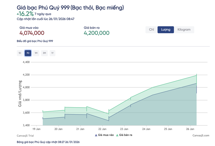 Giá bạc cũng lên mức cao chưa từng có
