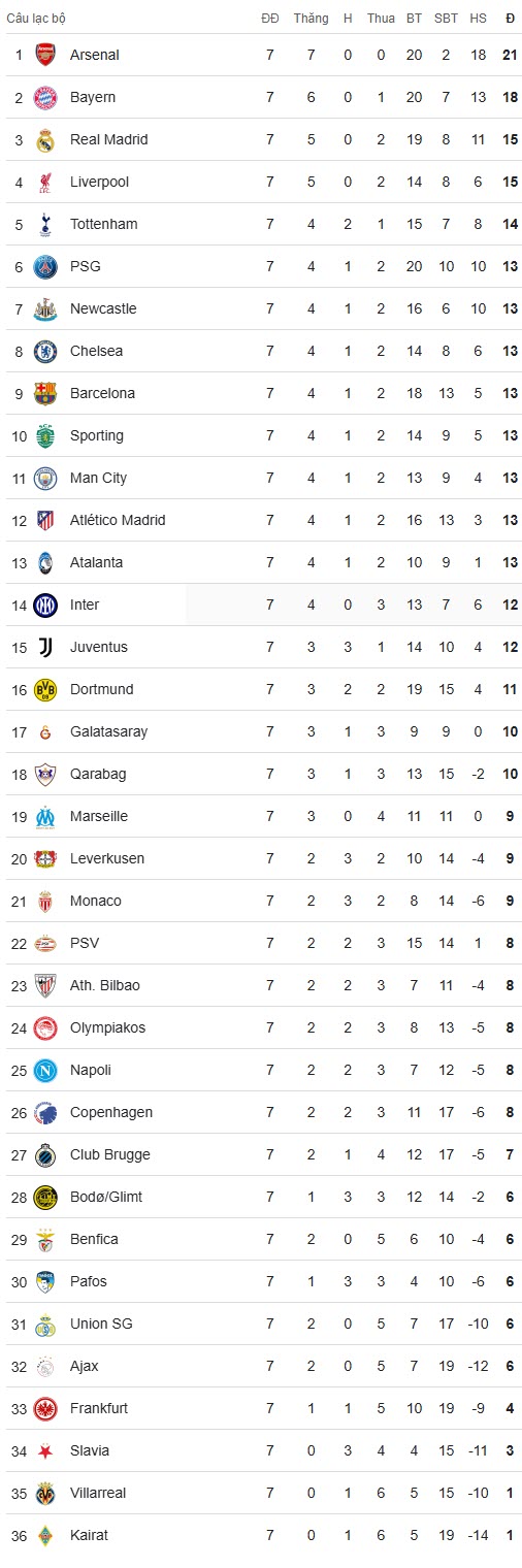 Dự đoán tỷ số lượt cuối vòng bảng Cúp C1: PSG - Newcastle quyết chiến vì top 8, Real Madrid "kết liễu" Mourinho - 1