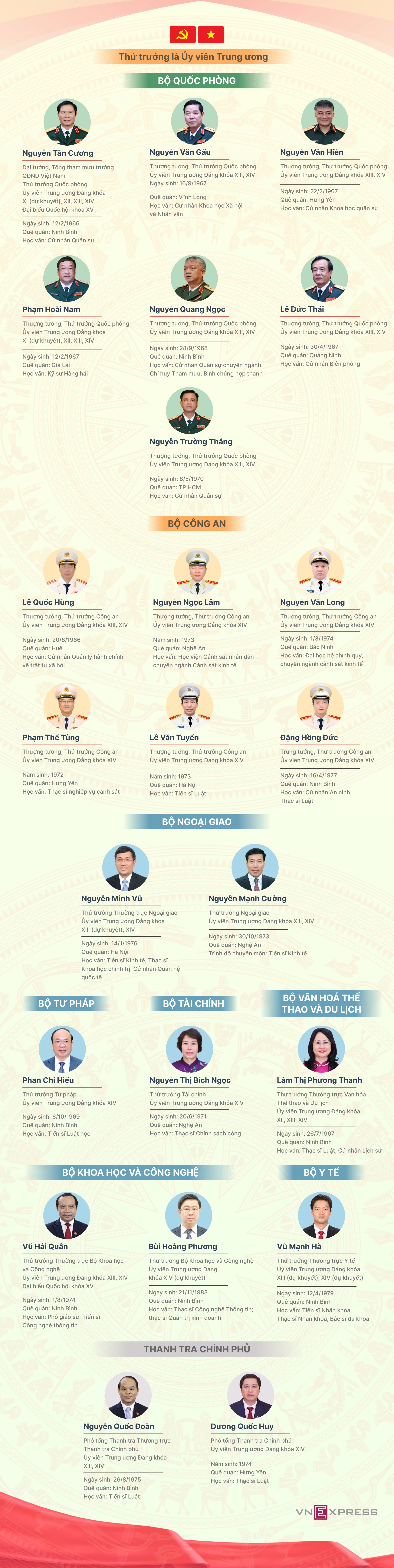 23 Thứ trưởng là Ủy viên Trung ương khóa XIV - 1