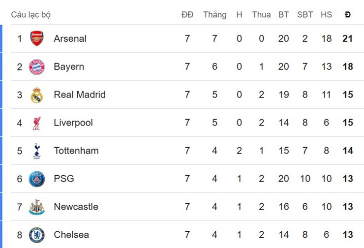 Cục diện top 8 BXH Cúp C1 trước lượt cuối