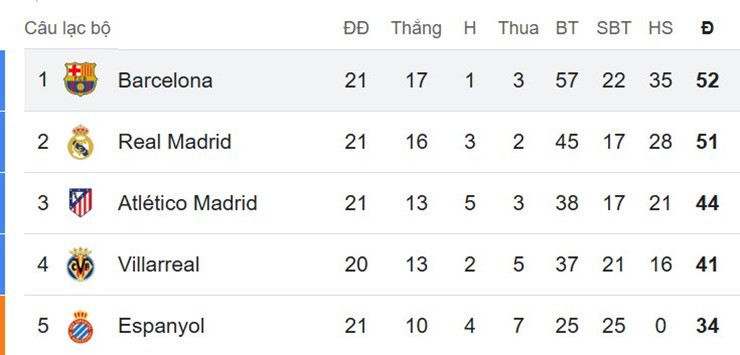 Cục diện top đầu BXH La Liga