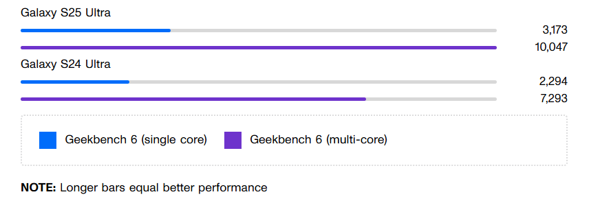 So sánh hiệu năng giữa 2 điện thoại Samsung.