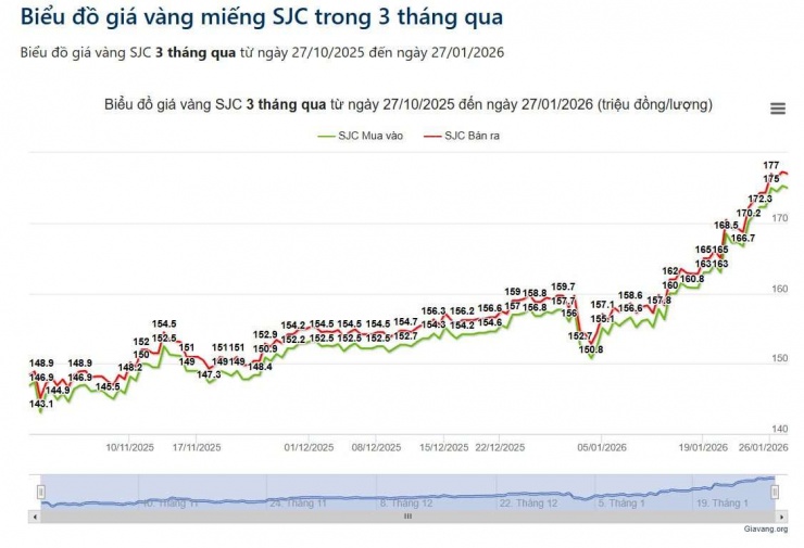 Giá vàng miếng SJC diễn biến khó lường, chuyên gia khuyến cáo thận trọng trong dài hạn - 1
