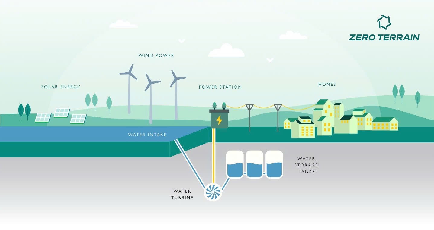 Mô hình cách hoạt động của thủy điện tích năng.