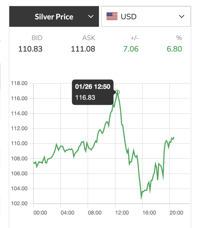 Giá bạc thế giới lập đỉnh lên tới 116,8 USD/ounce