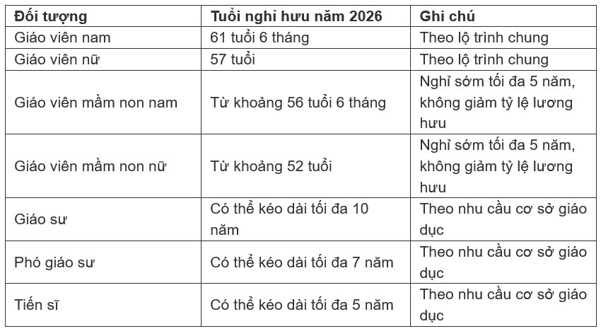 Lương hưu, tuổi nghỉ hưu của giáo viên từ năm 2026 có gì mới? - 2