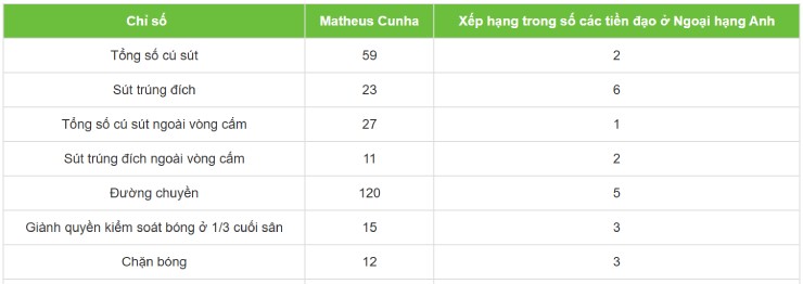 Thông số cá nhân của&nbsp;Cunha ở Ngoại hạng Anh 2025/26