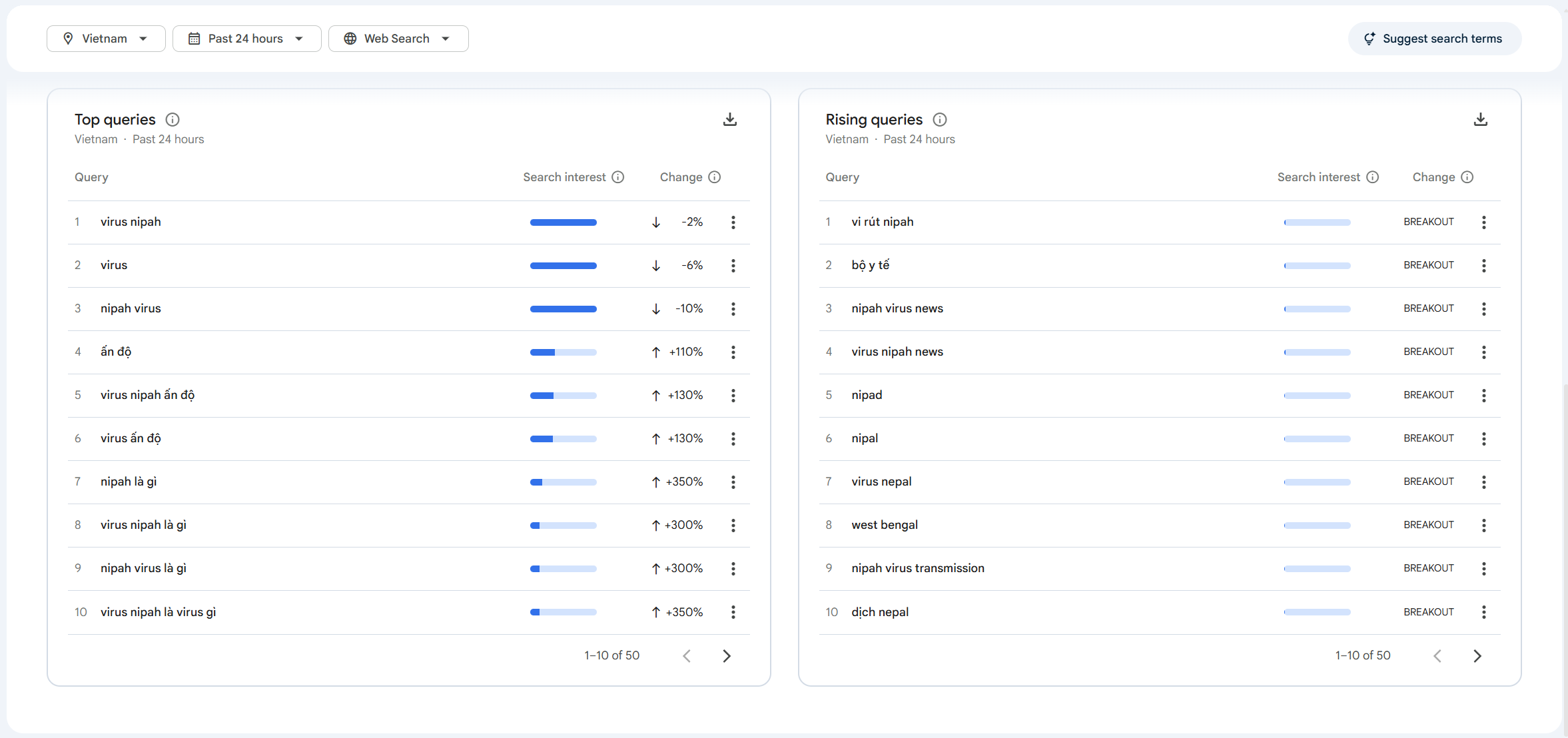 Nhiều từ khóa tăng đột biến liên quan tới Nipah.