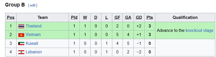 Bảng xếp hạng bảng B giải vô địch futsal châu Á 2026