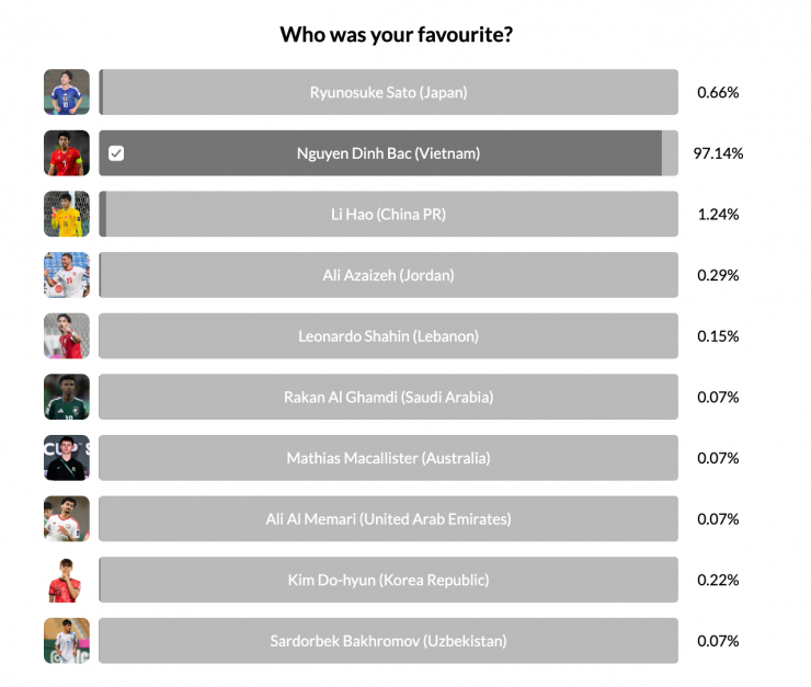 Đình Bắc trong cuộc đua với các cầu thủ hay nhất giải.