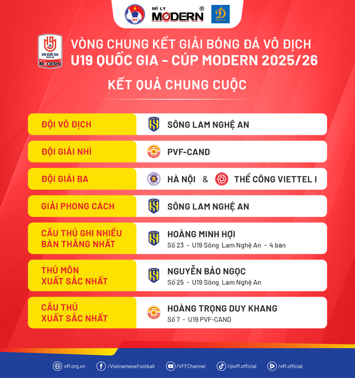 SLNA vô địch giải U19 Quốc gia sau 20 năm chờ đợi - 2
