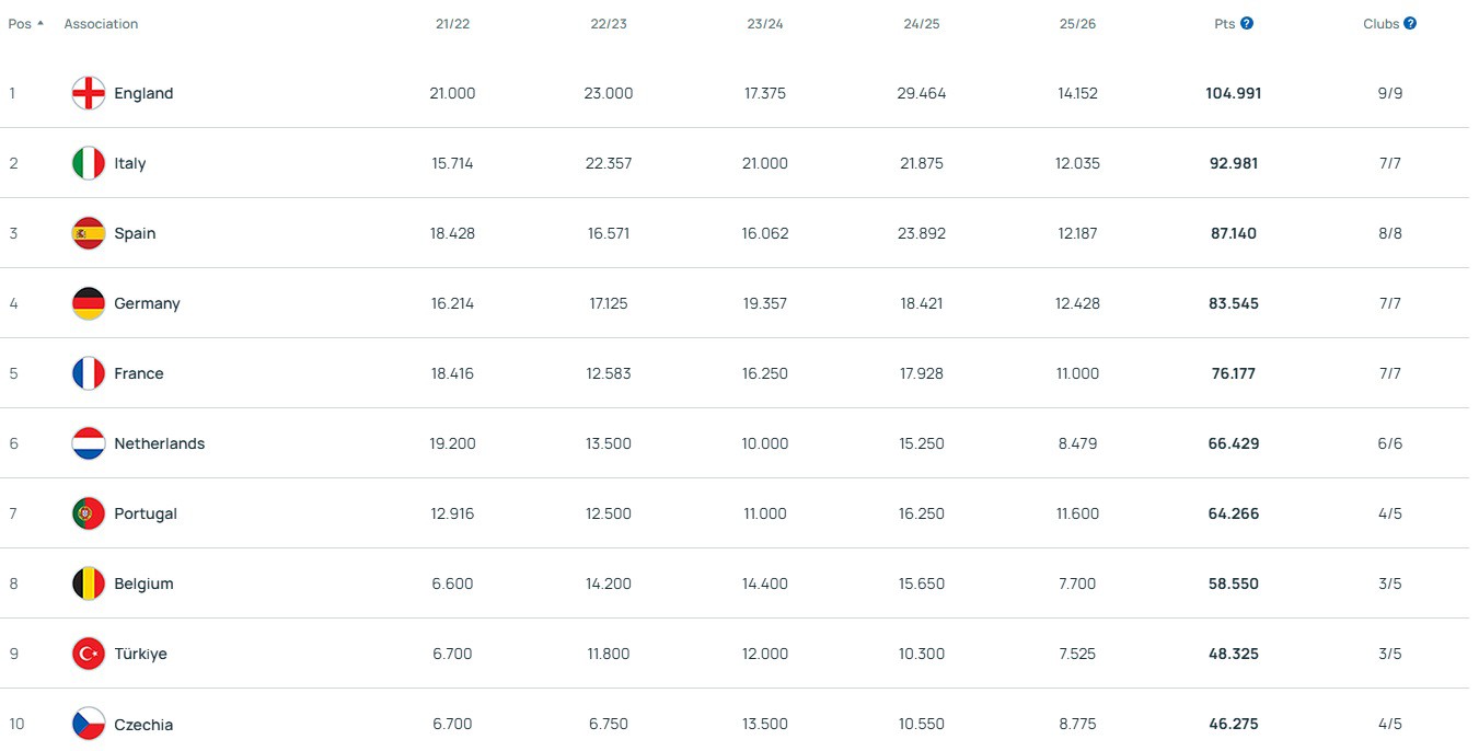Bảng xếp hạng sức mạnh của các giải VĐQG tại châu Âu tính tới trước lượt 8 vòng bảng cúp C1 2025/26