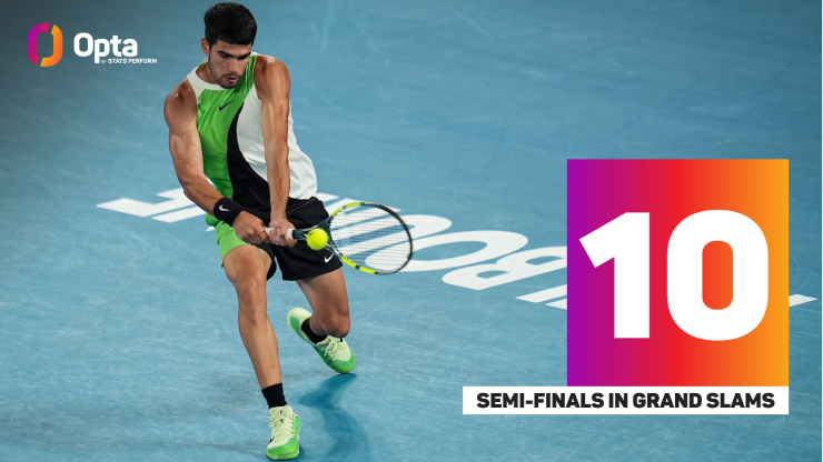 Alcaraz vào bán kết Grand Slam thứ 10 trong sự nghiệp