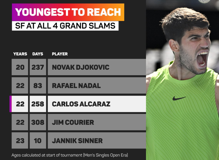 Ở tuổi 22 năm 258 ngày, tay vợt người Tây Ban Nha đã làm được điều mà rất ít huyền thoại làm được