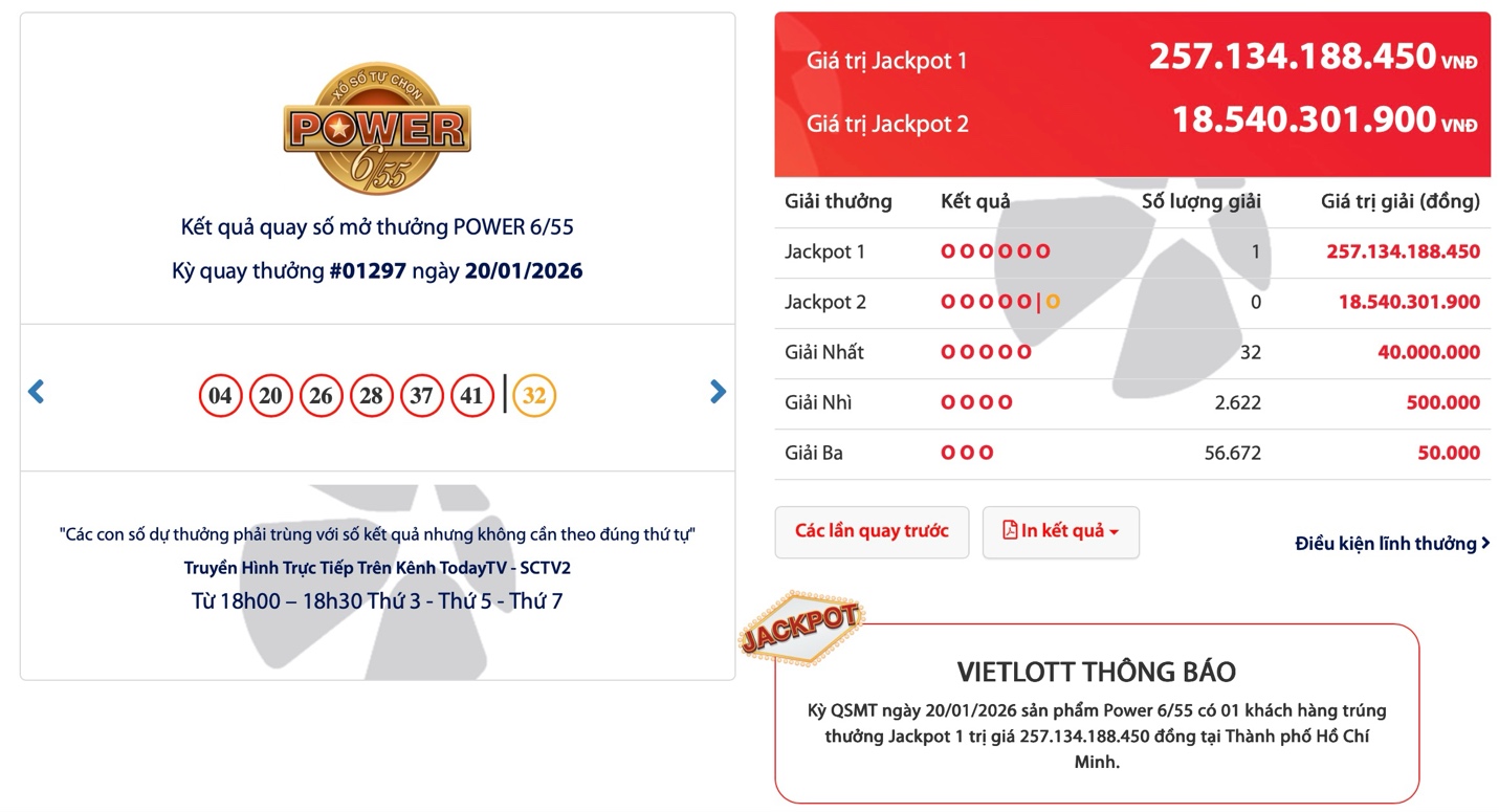 Jackpot 1 hơn 257 tỷ đồng vừa có người trúng, nhưng chủ nhân chưa lộ diện.