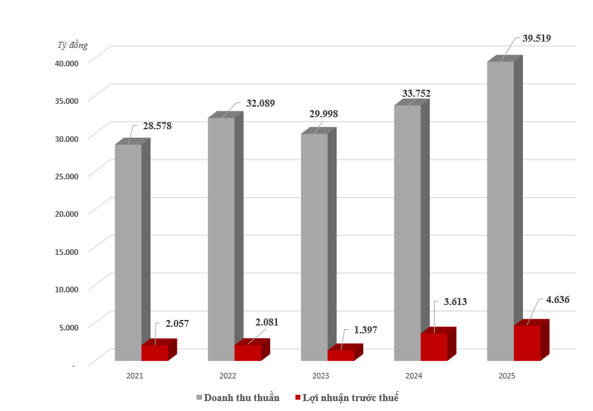 Kết quả kinh doanh của GELEX giai đoạn 2021-2025.