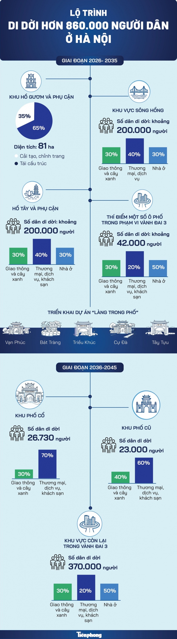 Lộ trình di dời hơn 860.000 người dân ở Hà Nội - 1