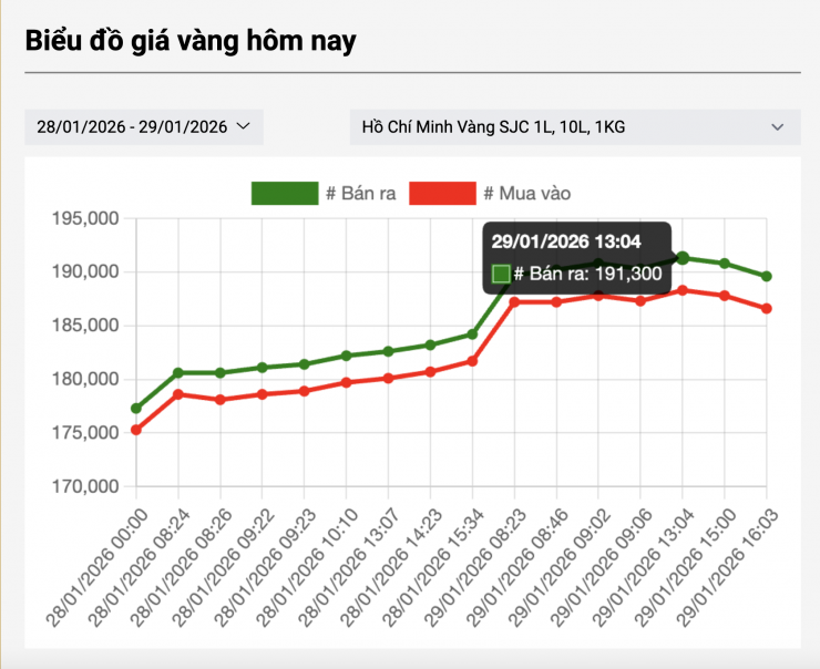 Tối 29-1, giá vàng miếng SJC đảo chiều, giảm rất nhanh - 2