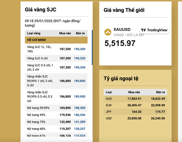 Sáng 29-1, tăng sốc, giá vàng miếng SJC vượt 190 triệu đồng/lượng - 2