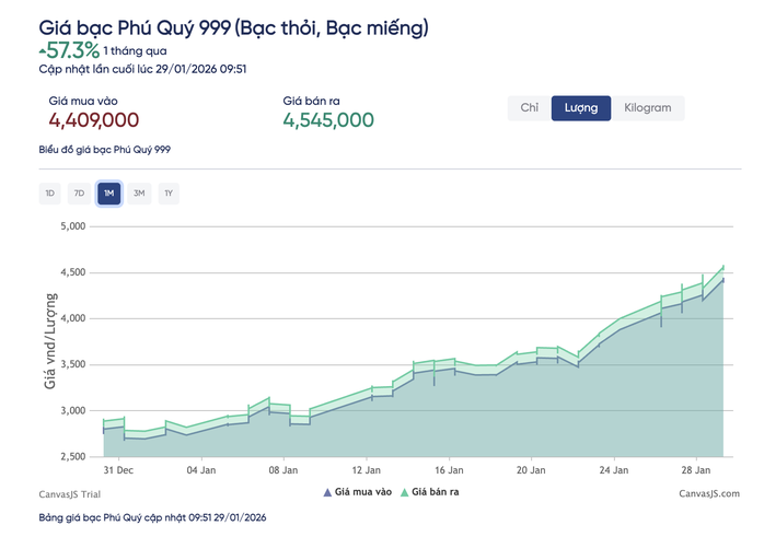 Giá bạc tăng hơn 57% chỉ trong một tháng qua