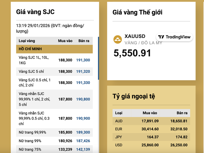 Giá vàng miếng SJC vượt 191,3 triệu đồng/lượng vào chiều nay