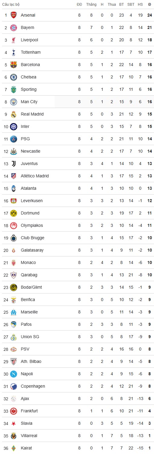 BXH chung cuộc&nbsp;của vòng bảng Champions League 2025/26 (Top 8 vào thẳng vòng 1/8, từ thứ 9 đến 16 là nhóm playoff có xếp hạt giống, từ thứ 17 đến 24 là nhóm playoff không xếp hạt giống)