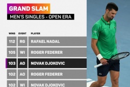 Djokovic độc chiếm lịch sử, Sinner nối dài mạch trận siêu hạng ở Australian Open