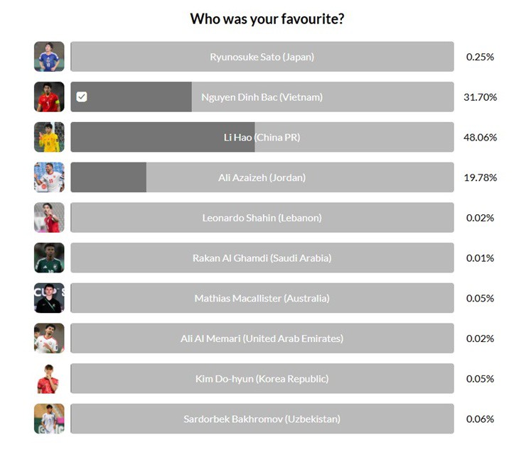 Cục diện bình chọn "Cầu thủ gây ấn tượng nhất" U23 châu Á 2026