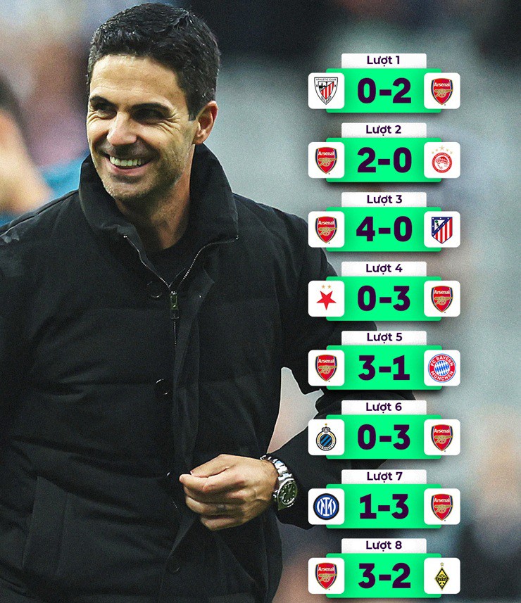 Arsenal đi vào lịch sử khi trở thành đội bóng đầu tiên kết thúc vòng bảng Cúp C1&nbsp;với thành tích toàn thắng 100%