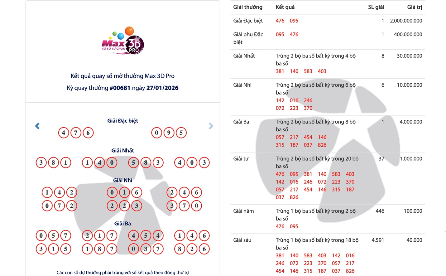 Kết quả kỳ quay #00681.
