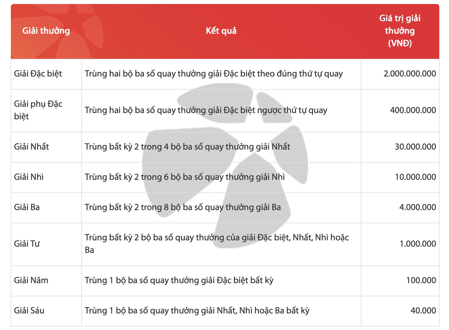 Cơ cấu giải thưởng cho mỗi bộ số dự thưởng 10.000 đồng.