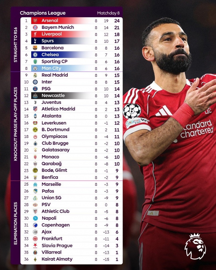 Vì sao các đội bóng Anh thống trị vòng phân hạng Champions League, và điều này sẽ tiếp tục ở vòng knock-out? - 2