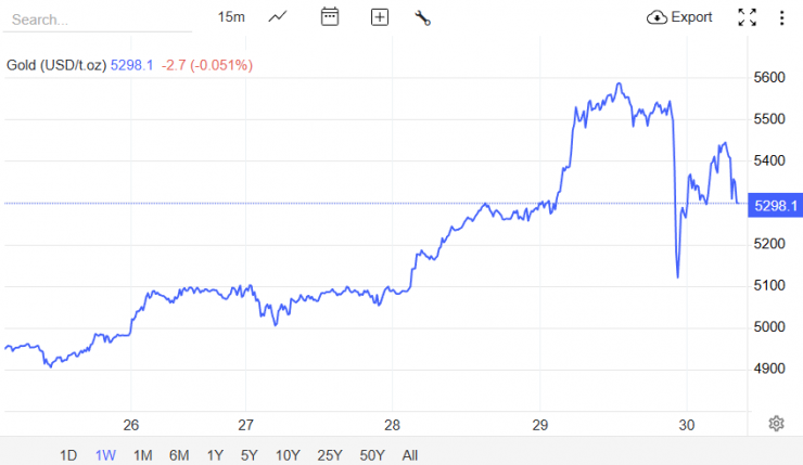 Giá vàng tại thị trường quốc tế vừa trải qua phiên chỉnh mạnh. Nguồn: Tradingeconomics.