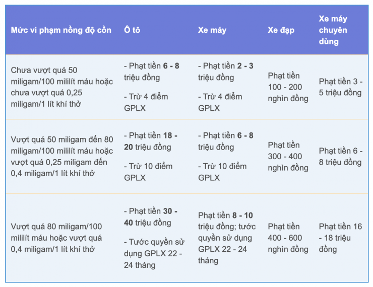 Cục CSGT phản hồi thông tin 'tăng mạnh mức phạt nồng độ cồn trong năm 2026' - 2